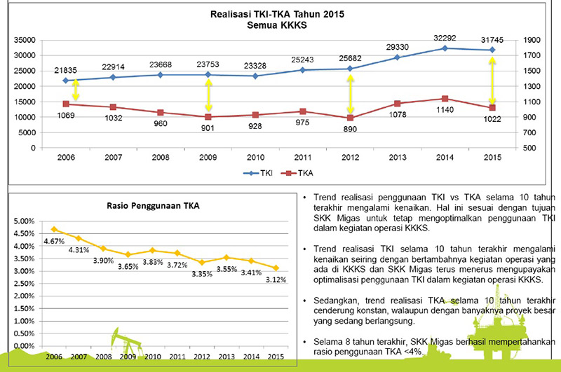 Tenaga Kerja Sektor Hulu Migas, 97% TKI, 3% TKA